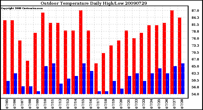 Milwaukee Weather Outdoor Temperature Daily High/Low