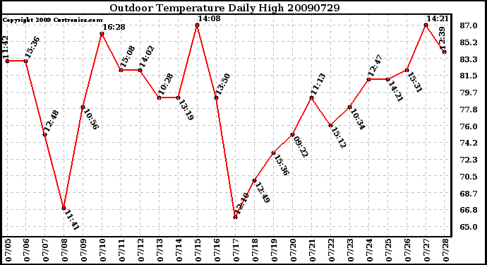 Milwaukee Weather Outdoor Temperature Daily High