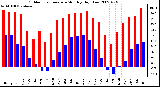 Milwaukee Weather Outdoor Temperature Monthly High/Low