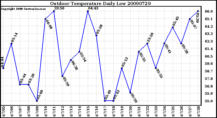 Milwaukee Weather Outdoor Temperature Daily Low