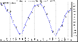 Milwaukee Weather Outdoor Temperature Monthly Low