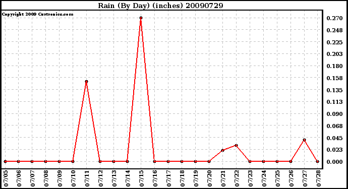 Milwaukee Weather Rain (By Day) (inches)