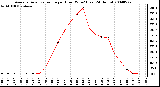 Milwaukee Weather Average Solar Radiation per Hour W/m2 (Last 24 Hours)