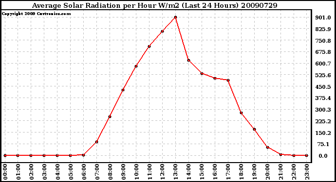 Milwaukee Weather Average Solar Radiation per Hour W/m2 (Last 24 Hours)