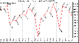 Milwaukee Weather Solar Radiation Daily High W/m2