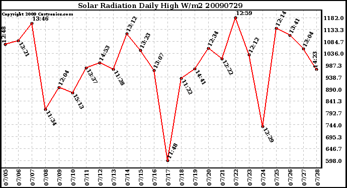 Milwaukee Weather Solar Radiation Daily High W/m2