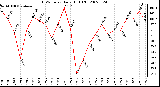 Milwaukee Weather THSW Index Daily High (F)