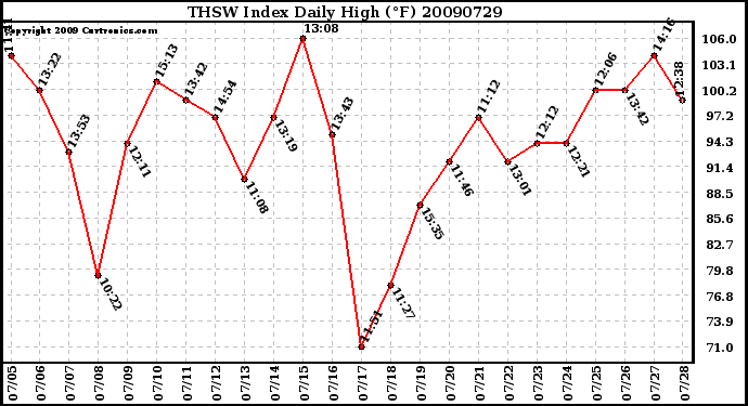 Milwaukee Weather THSW Index Daily High (F)