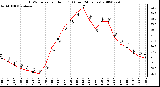 Milwaukee Weather THSW Index per Hour (F) (Last 24 Hours)