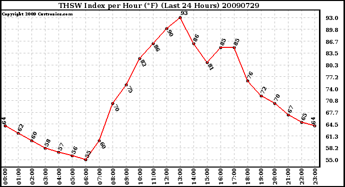 Milwaukee Weather THSW Index per Hour (F) (Last 24 Hours)