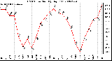 Milwaukee Weather THSW Index Monthly High (F)