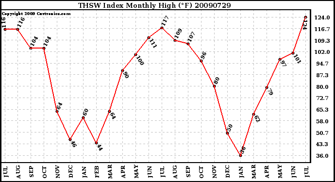 Milwaukee Weather THSW Index Monthly High (F)