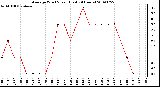 Milwaukee Weather Average Wind Speed (Last 24 Hours)