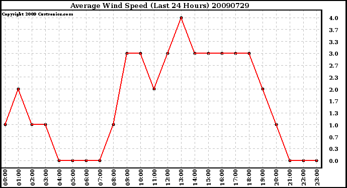 Milwaukee Weather Average Wind Speed (Last 24 Hours)