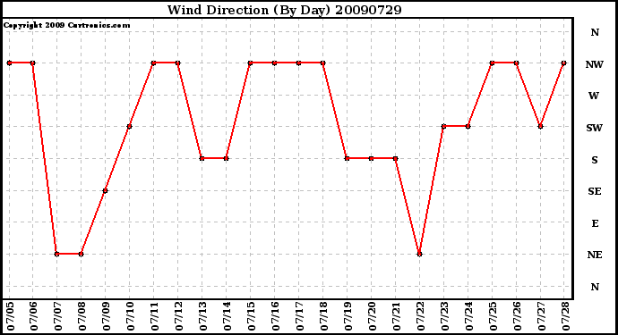 Milwaukee Weather Wind Direction (By Day)