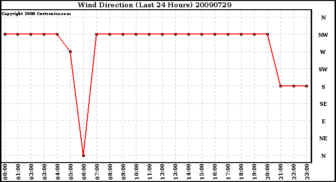 Milwaukee Weather Wind Direction (Last 24 Hours)