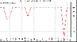 Milwaukee Weather Wind Direction (By Month)