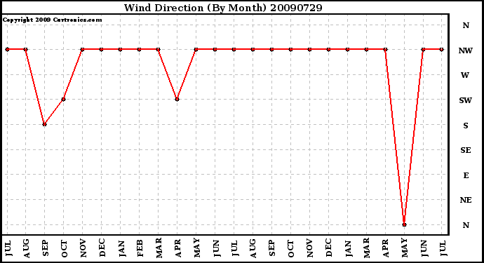 Milwaukee Weather Wind Direction (By Month)