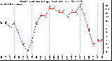 Milwaukee Weather Wind Speed Hourly High (Last 24 Hours)