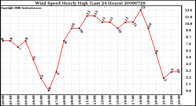 Milwaukee Weather Wind Speed Hourly High (Last 24 Hours)