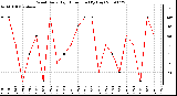 Milwaukee Weather Wind Daily High Direction (By Day)