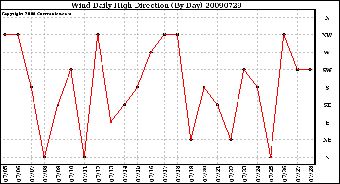 Milwaukee Weather Wind Daily High Direction (By Day)