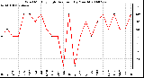 Milwaukee Weather Wind Monthly High Direction (By Month)