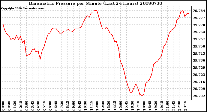 Milwaukee Weather Barometric Pressure per Minute (Last 24 Hours)