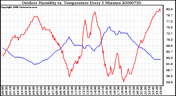 Milwaukee Weather Outdoor Humidity vs. Temperature Every 5 Minutes