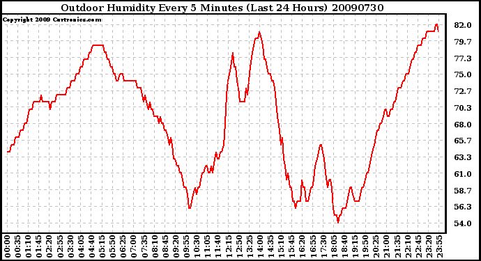 Milwaukee Weather Outdoor Humidity Every 5 Minutes (Last 24 Hours)