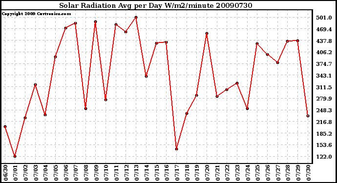 Milwaukee Weather Solar Radiation Avg per Day W/m2/minute