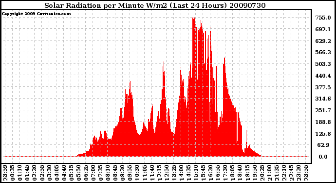 Milwaukee Weather Solar Radiation per Minute W/m2 (Last 24 Hours)