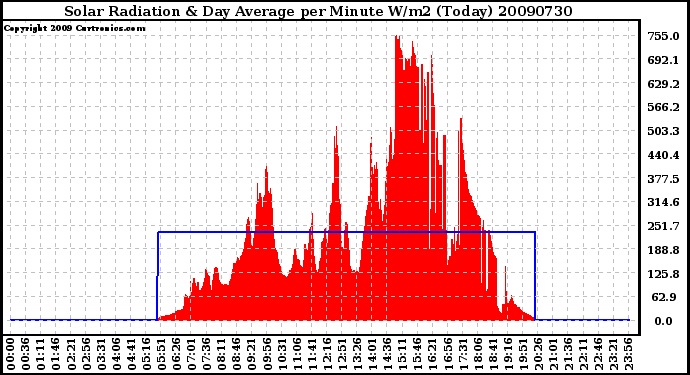 Milwaukee Weather Solar Radiation & Day Average per Minute W/m2 (Today)