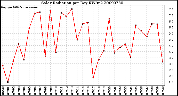 Milwaukee Weather Solar Radiation per Day KW/m2