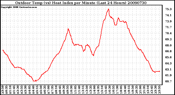 Milwaukee Weather Outdoor Temp (vs) Heat Index per Minute (Last 24 Hours)