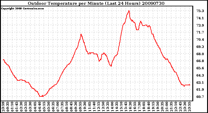 Milwaukee Weather Outdoor Temperature per Minute (Last 24 Hours)