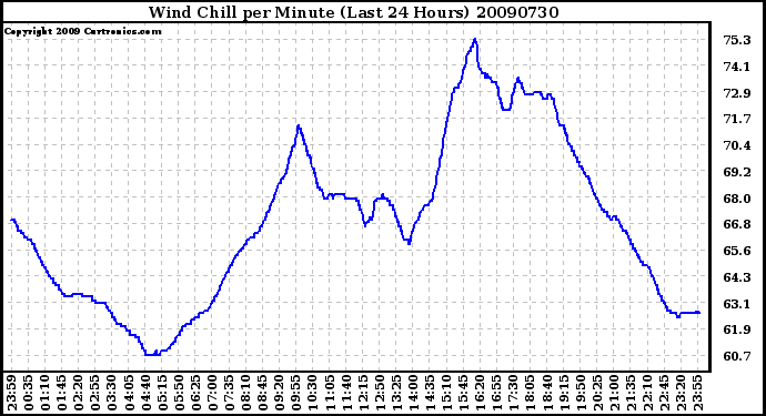 Milwaukee Weather Wind Chill per Minute (Last 24 Hours)