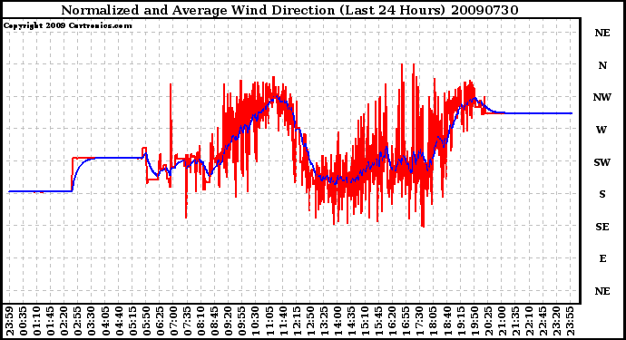 Milwaukee Weather Normalized and Average Wind Direction (Last 24 Hours)