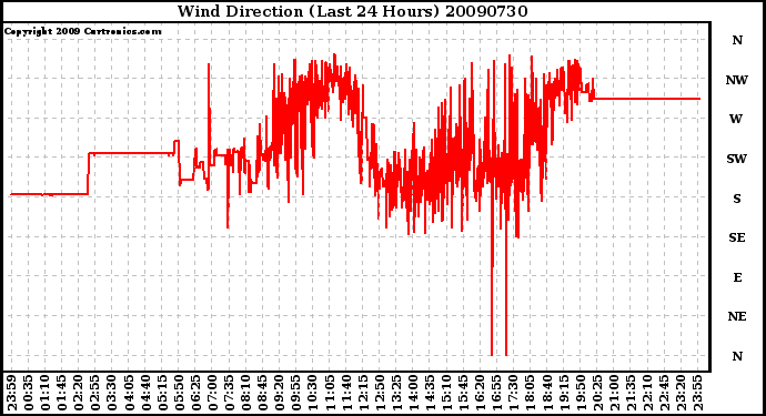 Milwaukee Weather Wind Direction (Last 24 Hours)
