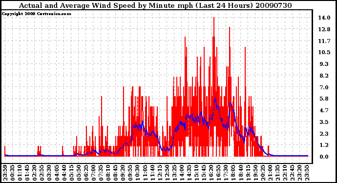 Milwaukee Weather Actual and Average Wind Speed by Minute mph (Last 24 Hours)