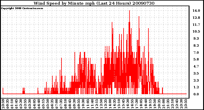 Milwaukee Weather Wind Speed by Minute mph (Last 24 Hours)