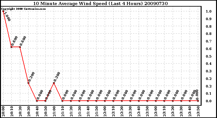 Milwaukee Weather 10 Minute Average Wind Speed (Last 4 Hours)