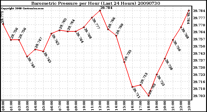 Milwaukee Weather Barometric Pressure per Hour (Last 24 Hours)