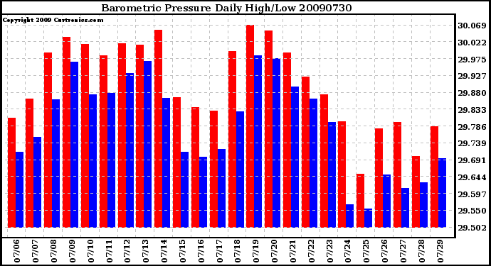Milwaukee Weather Barometric Pressure Daily High/Low