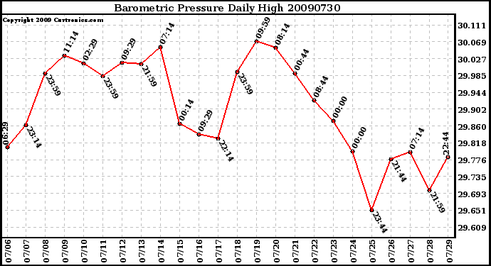 Milwaukee Weather Barometric Pressure Daily High