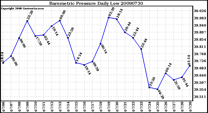 Milwaukee Weather Barometric Pressure Daily Low