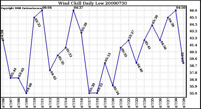Milwaukee Weather Wind Chill Daily Low