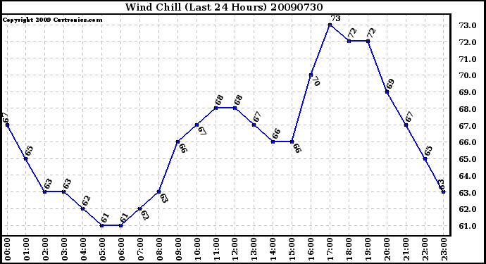 Milwaukee Weather Wind Chill (Last 24 Hours)