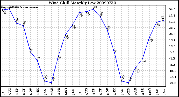 Milwaukee Weather Wind Chill Monthly Low