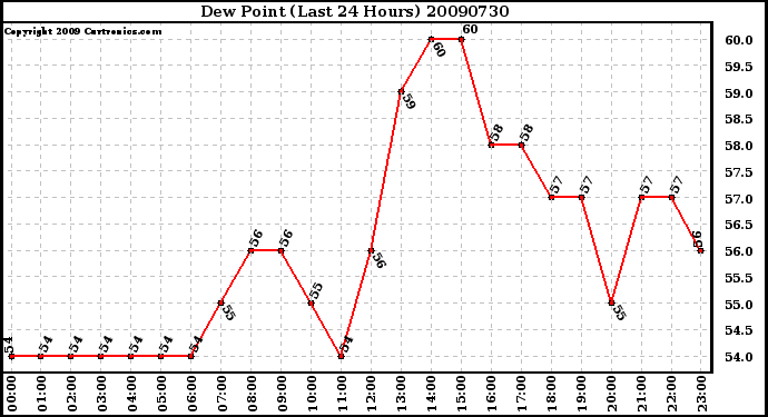 Milwaukee Weather Dew Point (Last 24 Hours)